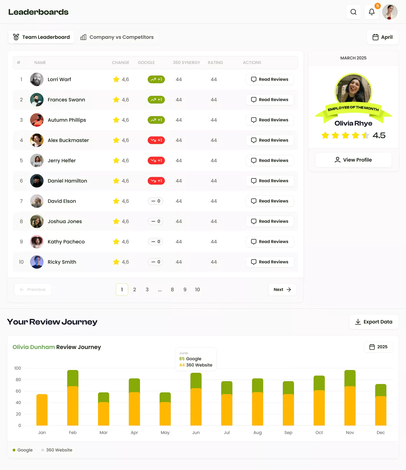 Performance leaderboards and review tracking system showing team rankings, customer feedback scores, and competitive motivation tools